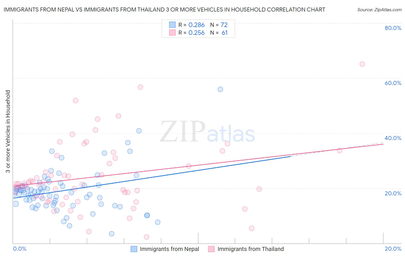 Immigrants from Nepal vs Immigrants from Thailand 3 or more Vehicles in Household