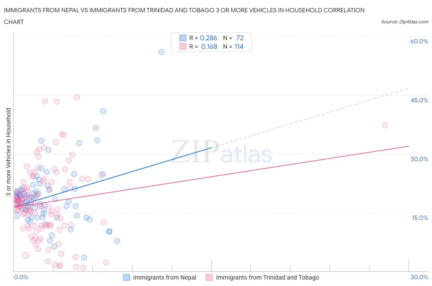 Immigrants from Nepal vs Immigrants from Trinidad and Tobago 3 or more Vehicles in Household