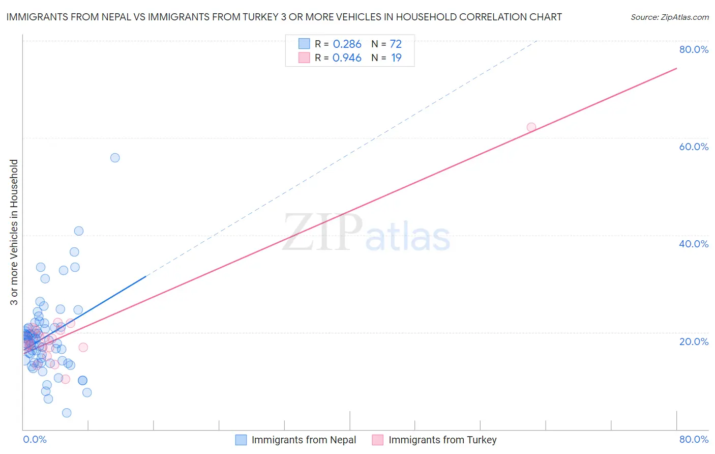 Immigrants from Nepal vs Immigrants from Turkey 3 or more Vehicles in Household