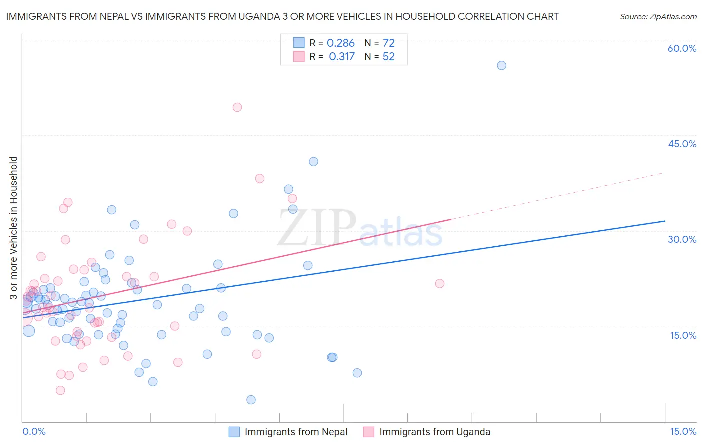 Immigrants from Nepal vs Immigrants from Uganda 3 or more Vehicles in Household