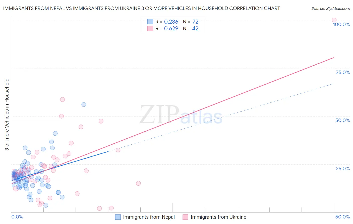 Immigrants from Nepal vs Immigrants from Ukraine 3 or more Vehicles in Household