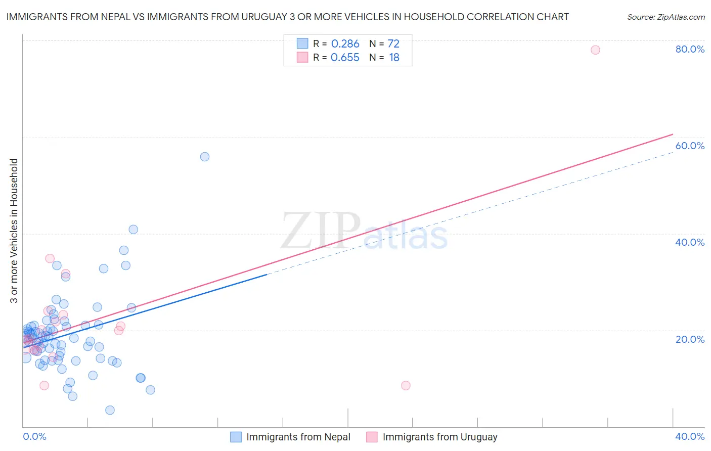 Immigrants from Nepal vs Immigrants from Uruguay 3 or more Vehicles in Household