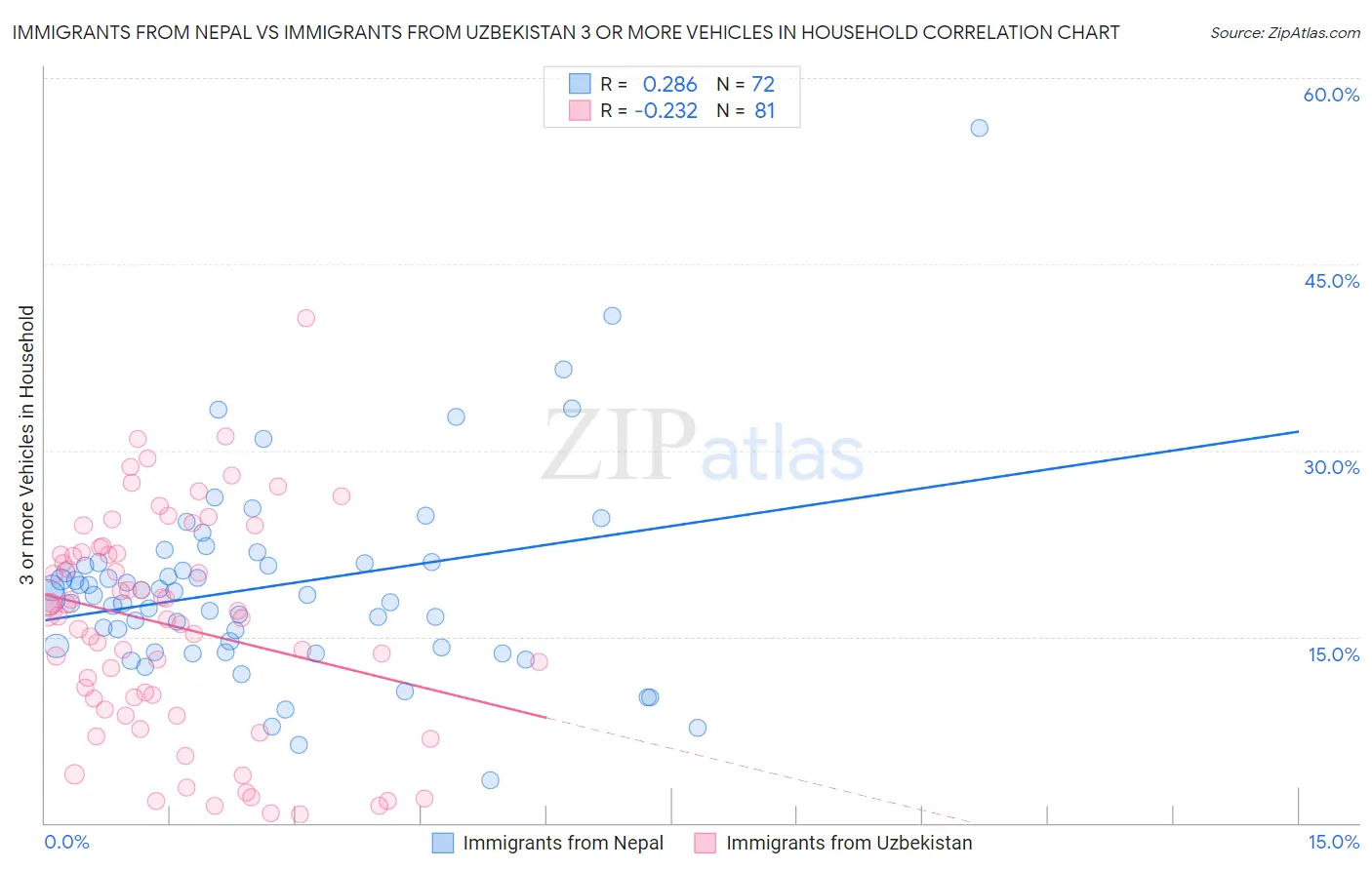 Immigrants from Nepal vs Immigrants from Uzbekistan 3 or more Vehicles in Household