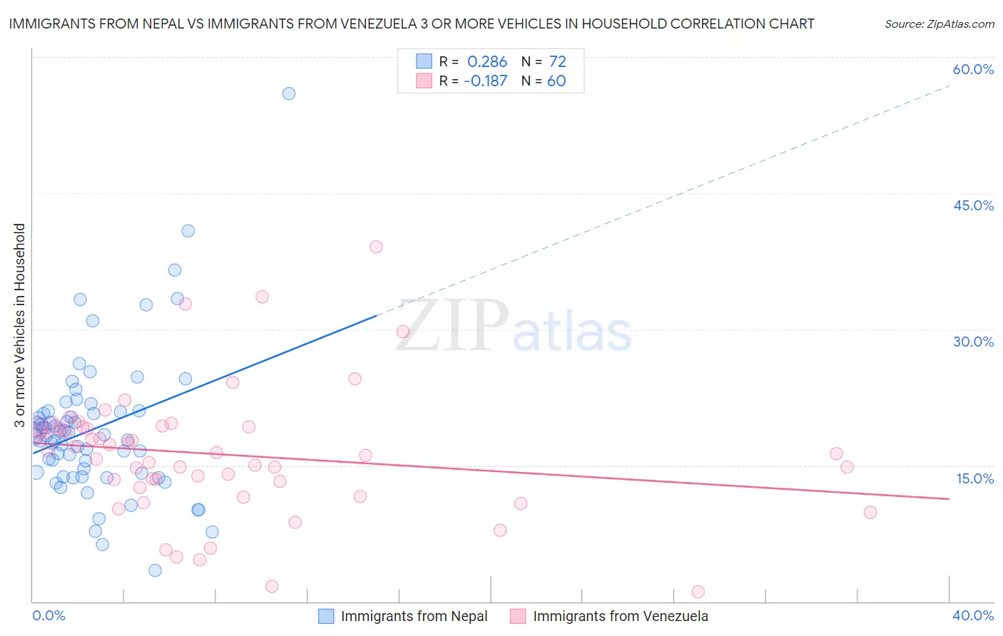 Immigrants from Nepal vs Immigrants from Venezuela 3 or more Vehicles in Household