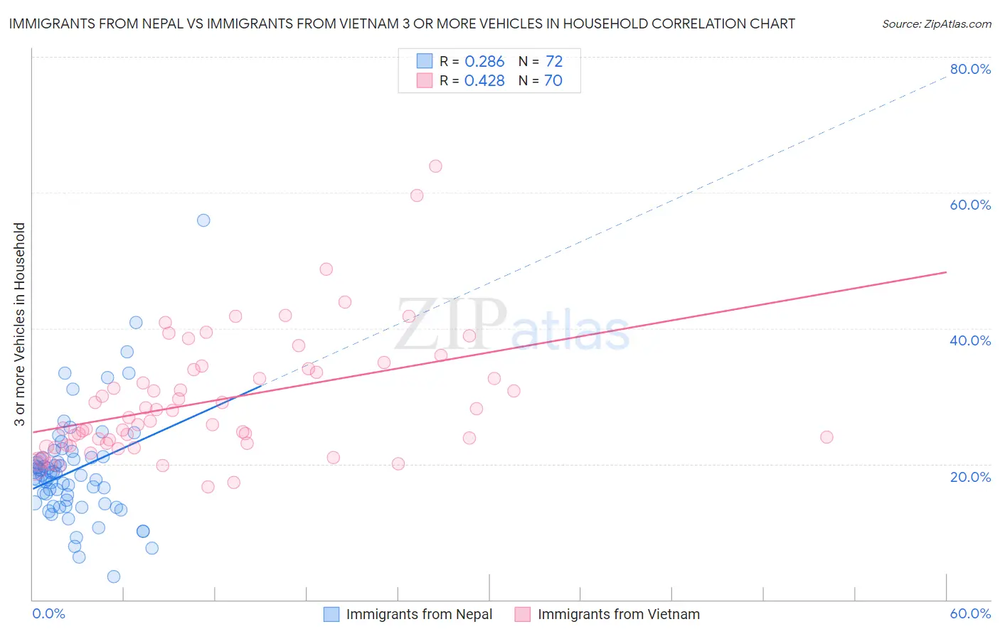 Immigrants from Nepal vs Immigrants from Vietnam 3 or more Vehicles in Household