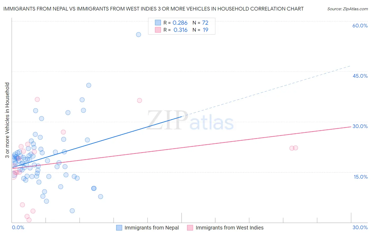 Immigrants from Nepal vs Immigrants from West Indies 3 or more Vehicles in Household