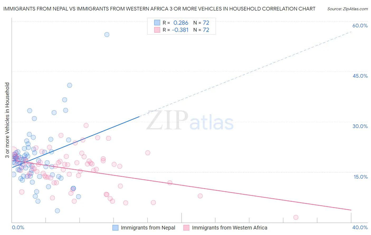 Immigrants from Nepal vs Immigrants from Western Africa 3 or more Vehicles in Household