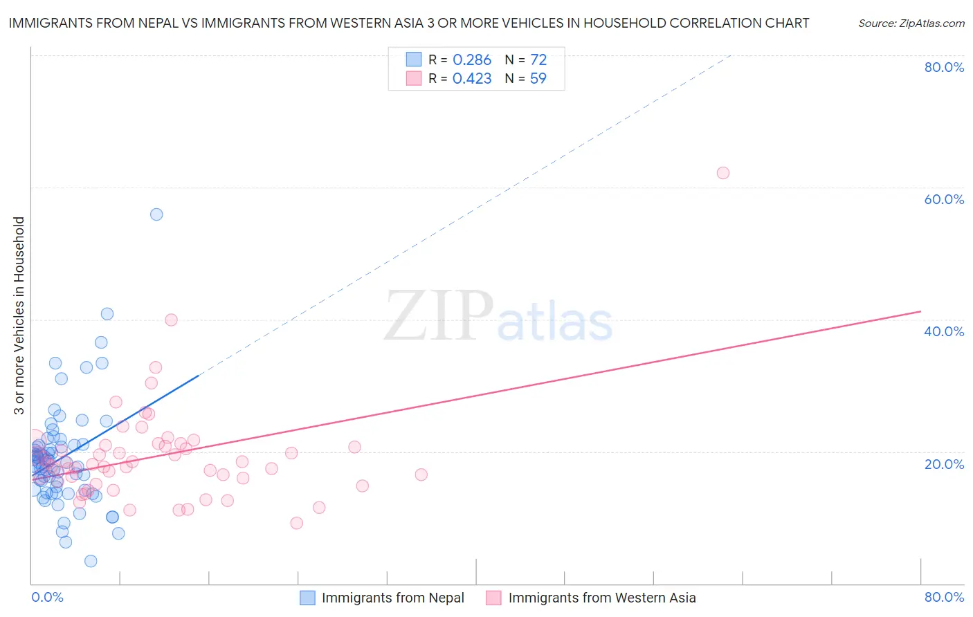 Immigrants from Nepal vs Immigrants from Western Asia 3 or more Vehicles in Household