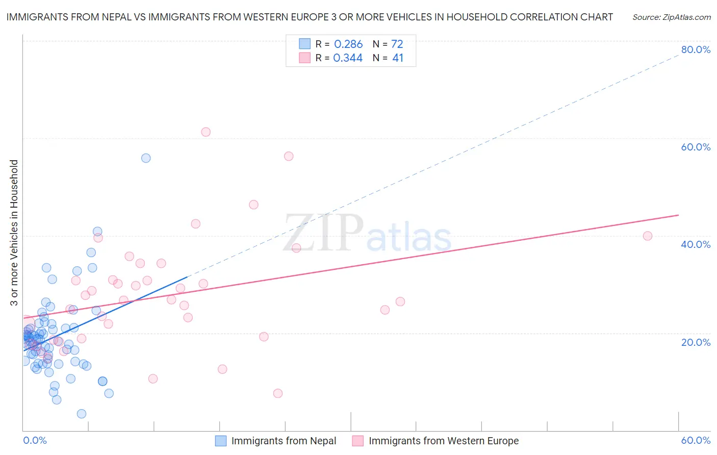 Immigrants from Nepal vs Immigrants from Western Europe 3 or more Vehicles in Household