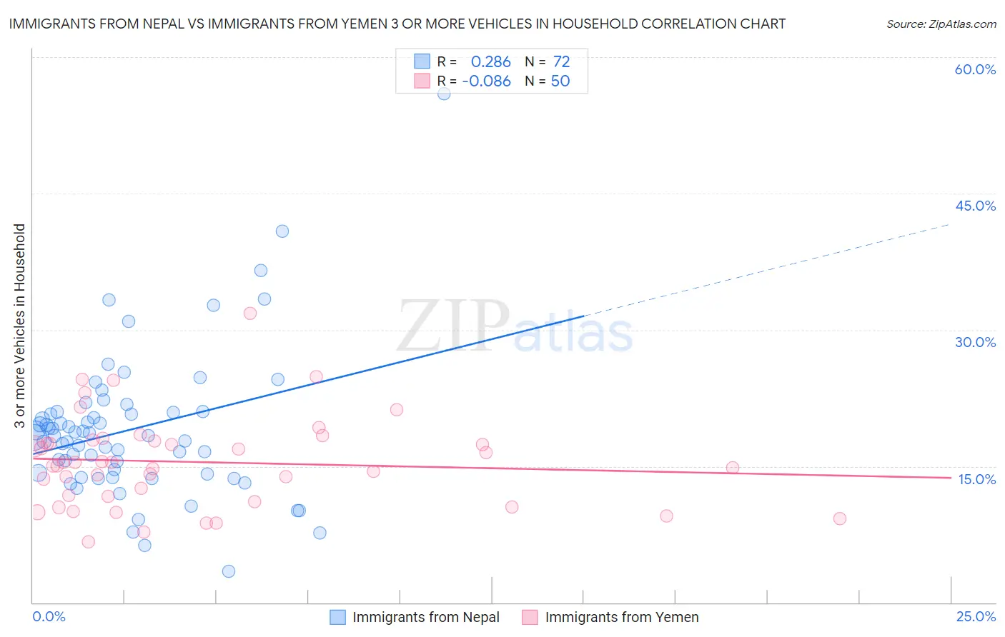 Immigrants from Nepal vs Immigrants from Yemen 3 or more Vehicles in Household