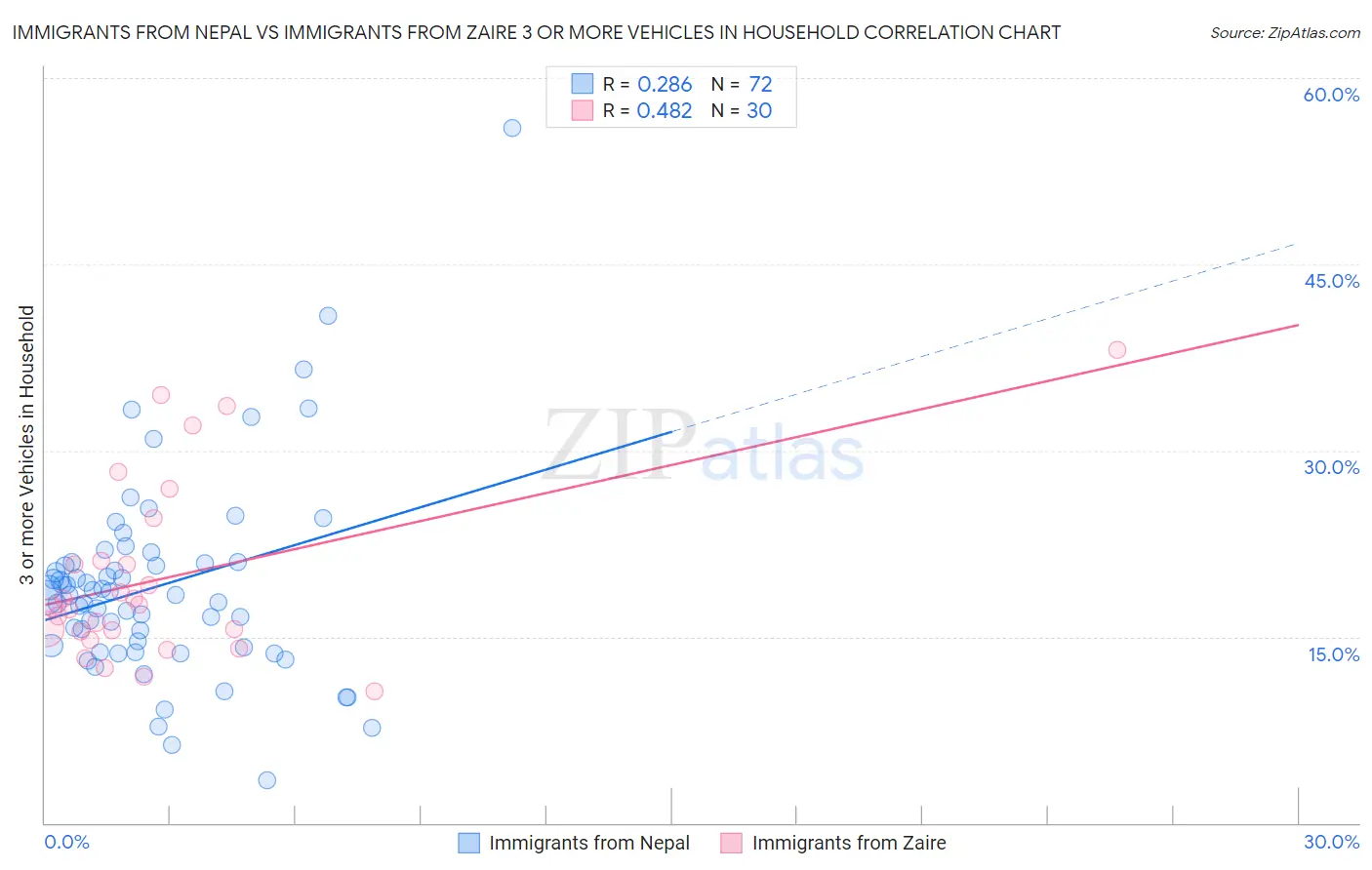 Immigrants from Nepal vs Immigrants from Zaire 3 or more Vehicles in Household