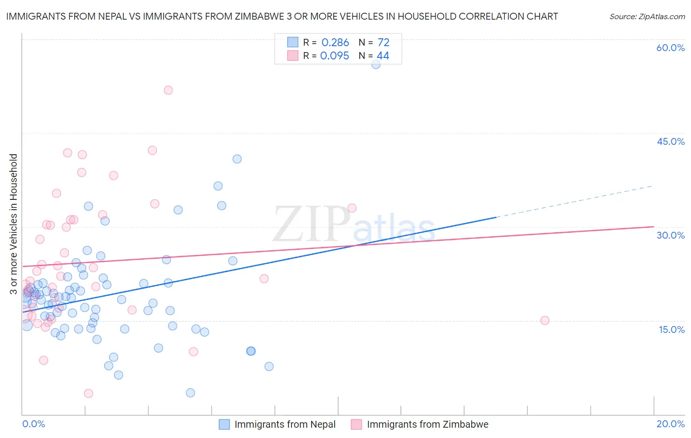 Immigrants from Nepal vs Immigrants from Zimbabwe 3 or more Vehicles in Household