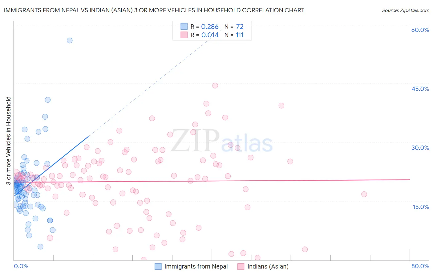 Immigrants from Nepal vs Indian (Asian) 3 or more Vehicles in Household