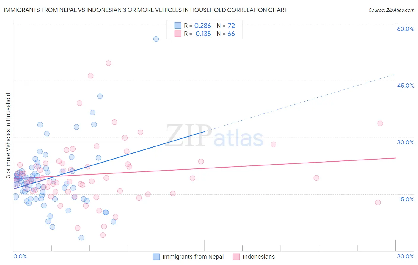 Immigrants from Nepal vs Indonesian 3 or more Vehicles in Household
