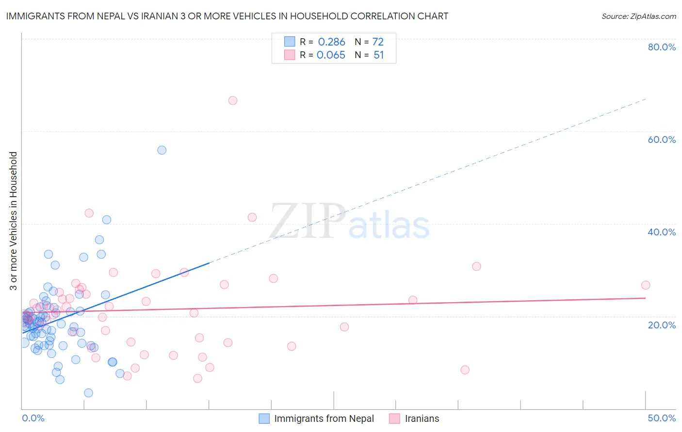 Immigrants from Nepal vs Iranian 3 or more Vehicles in Household