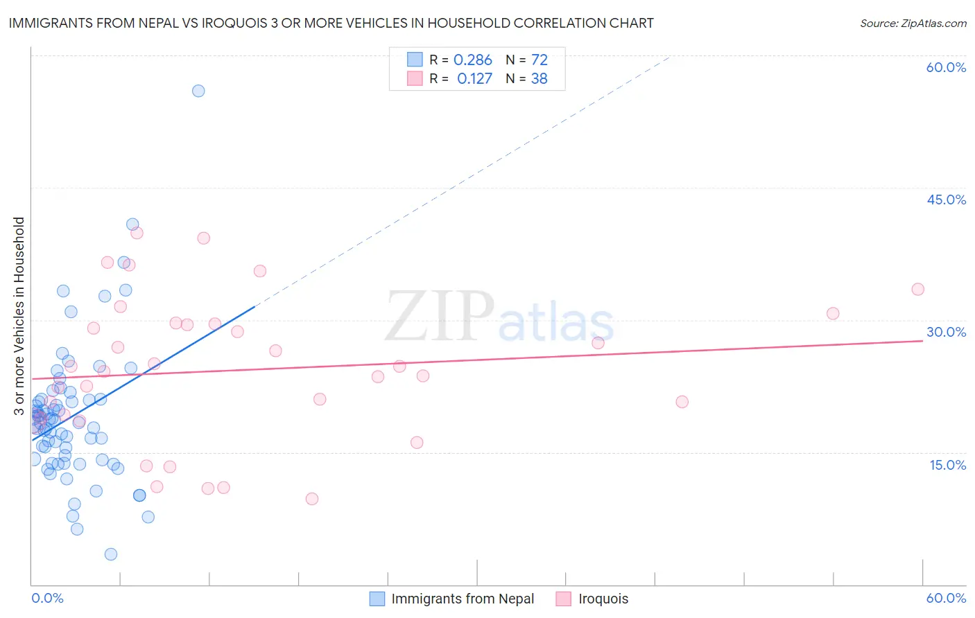 Immigrants from Nepal vs Iroquois 3 or more Vehicles in Household