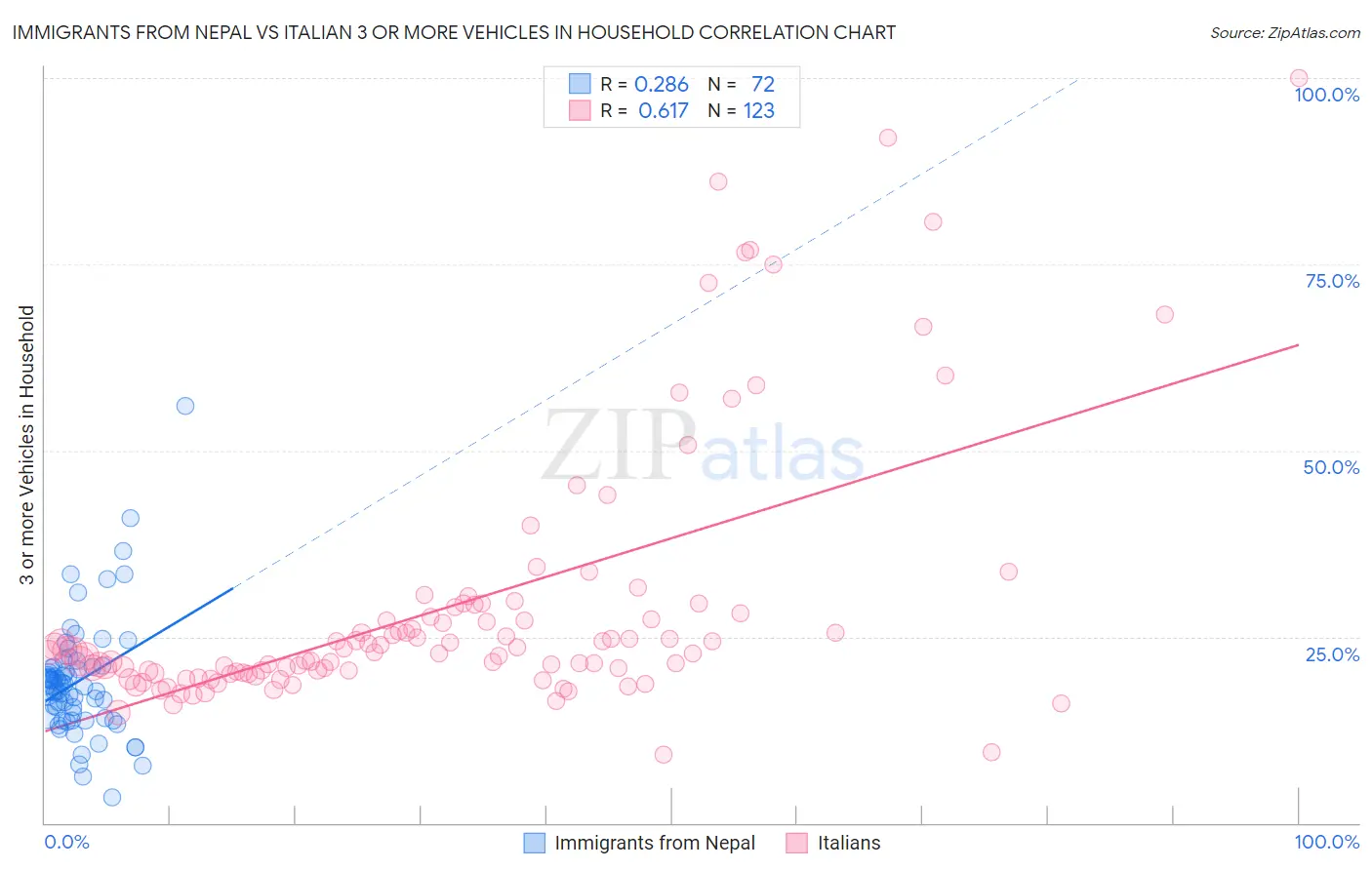 Immigrants from Nepal vs Italian 3 or more Vehicles in Household