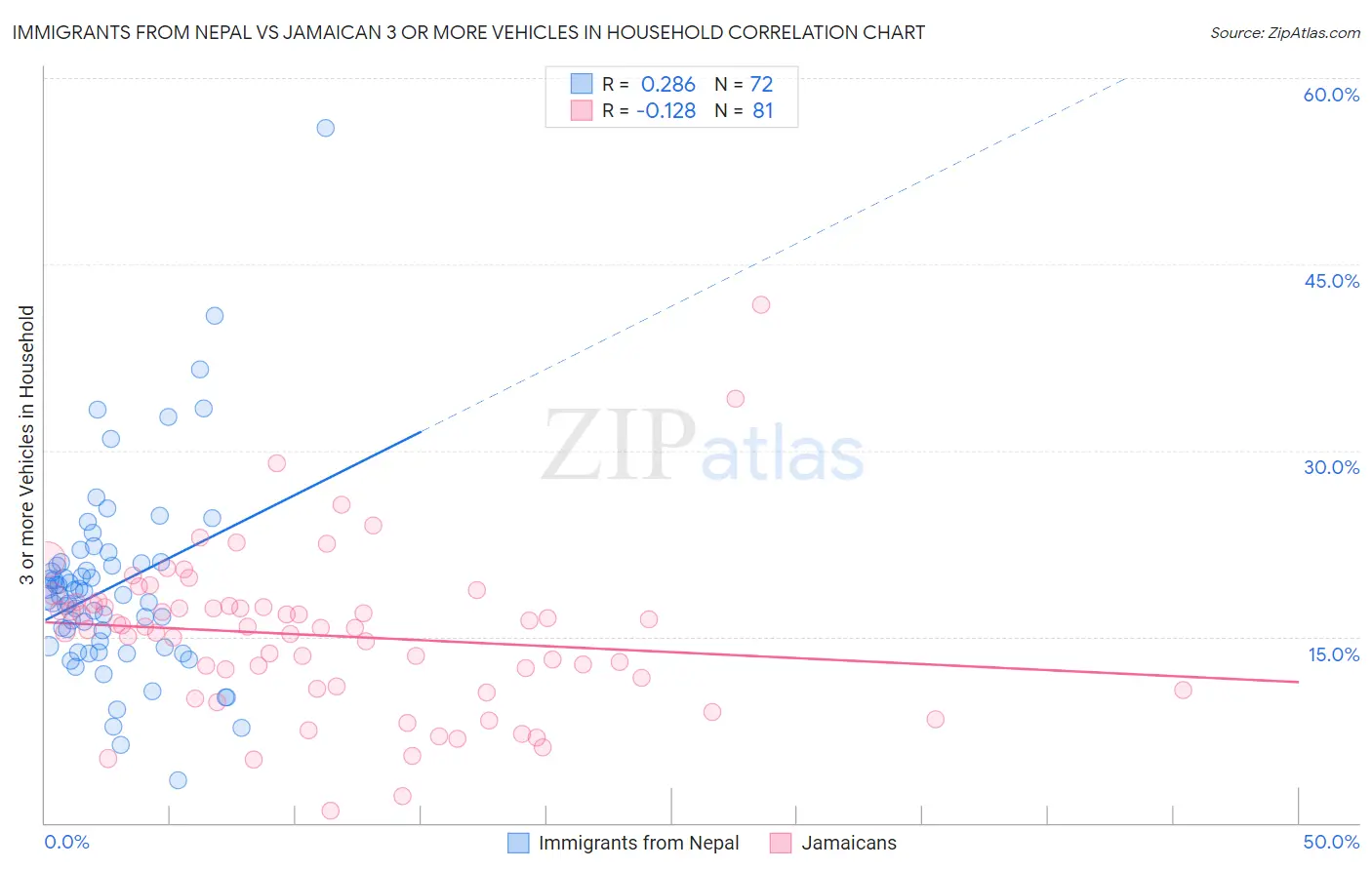 Immigrants from Nepal vs Jamaican 3 or more Vehicles in Household