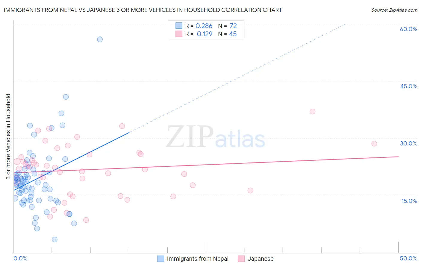 Immigrants from Nepal vs Japanese 3 or more Vehicles in Household