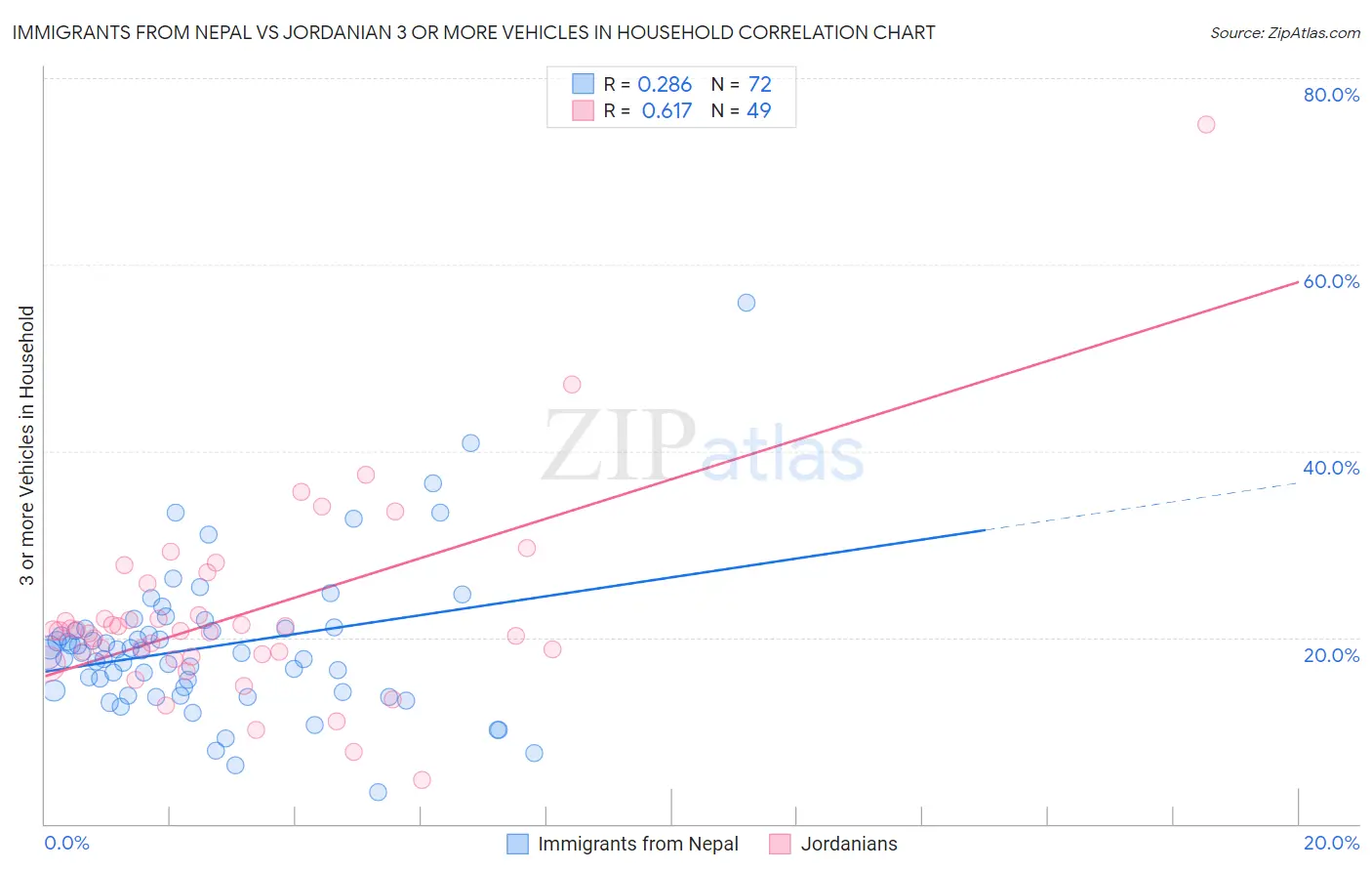 Immigrants from Nepal vs Jordanian 3 or more Vehicles in Household