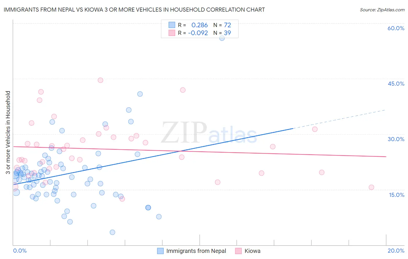 Immigrants from Nepal vs Kiowa 3 or more Vehicles in Household