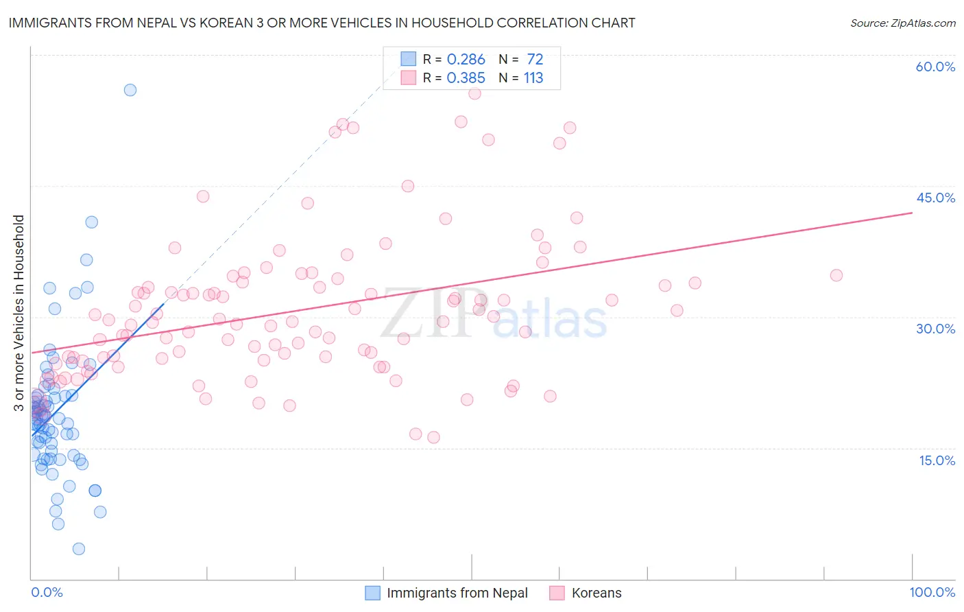 Immigrants from Nepal vs Korean 3 or more Vehicles in Household