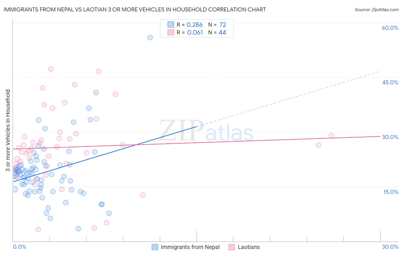 Immigrants from Nepal vs Laotian 3 or more Vehicles in Household