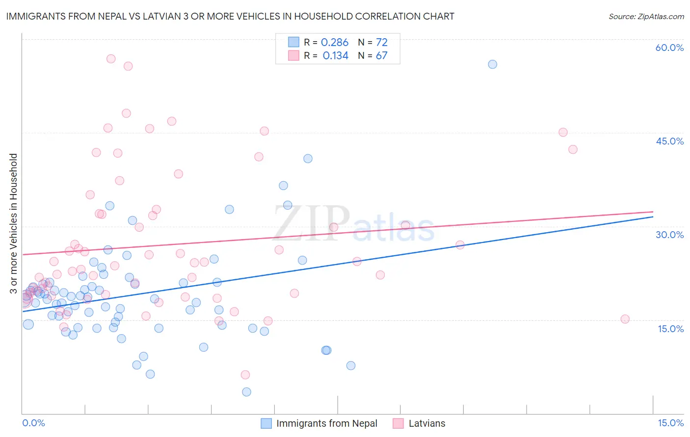 Immigrants from Nepal vs Latvian 3 or more Vehicles in Household