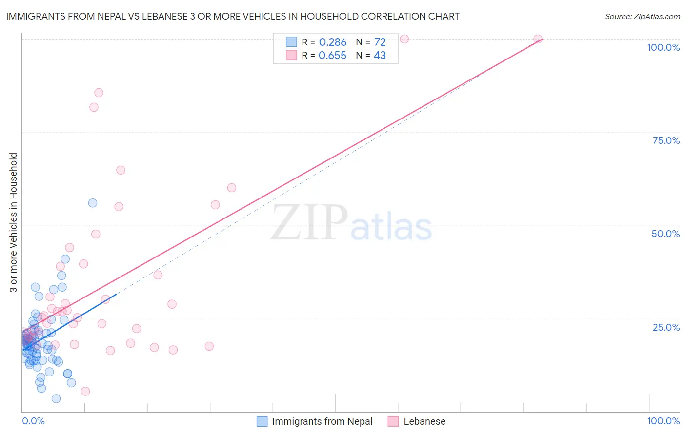 Immigrants from Nepal vs Lebanese 3 or more Vehicles in Household