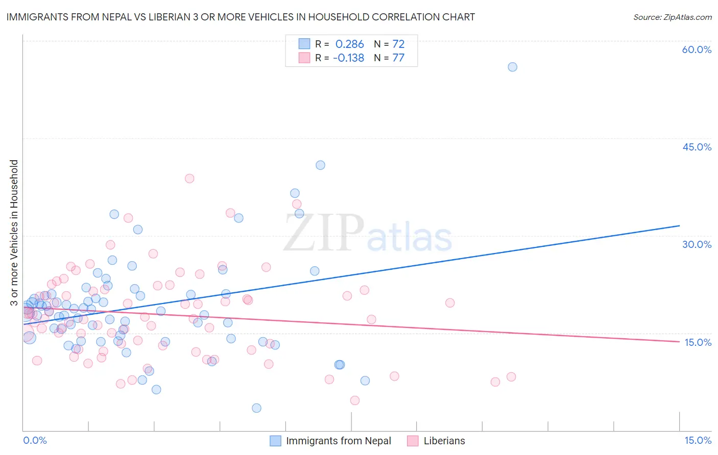 Immigrants from Nepal vs Liberian 3 or more Vehicles in Household