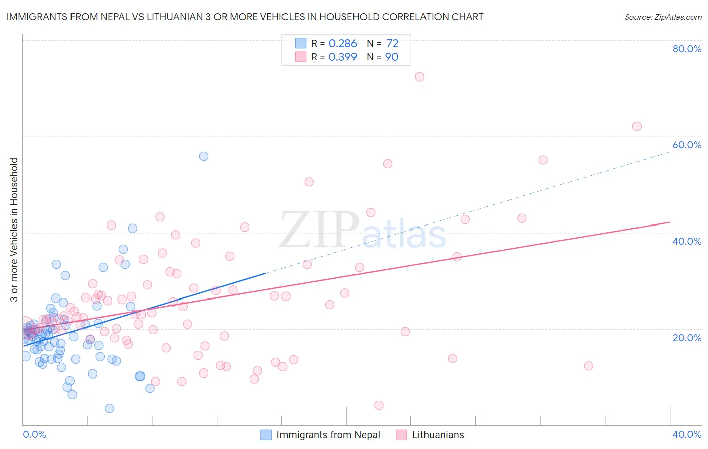 Immigrants from Nepal vs Lithuanian 3 or more Vehicles in Household