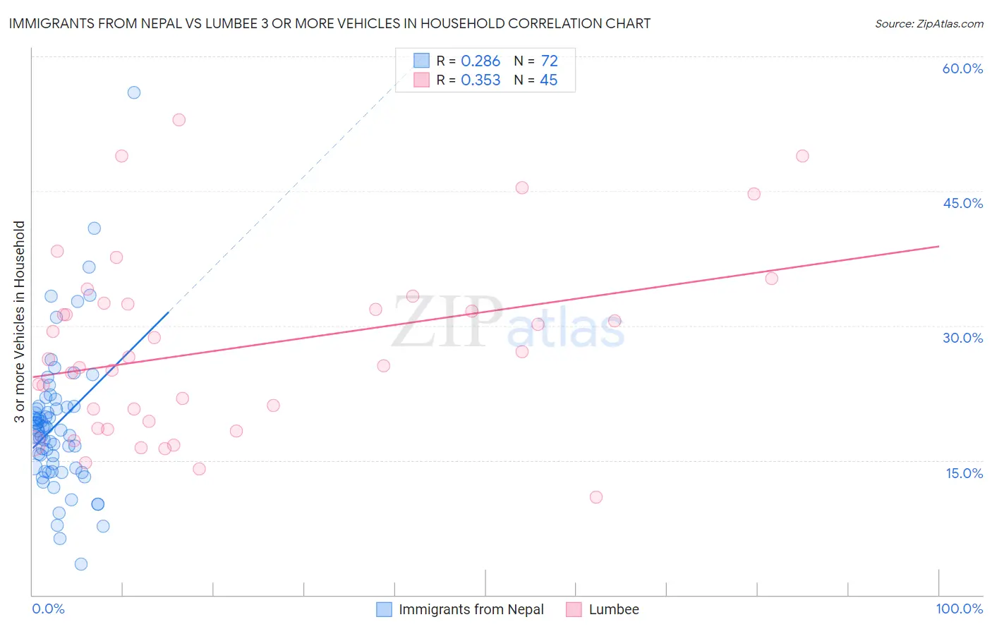 Immigrants from Nepal vs Lumbee 3 or more Vehicles in Household