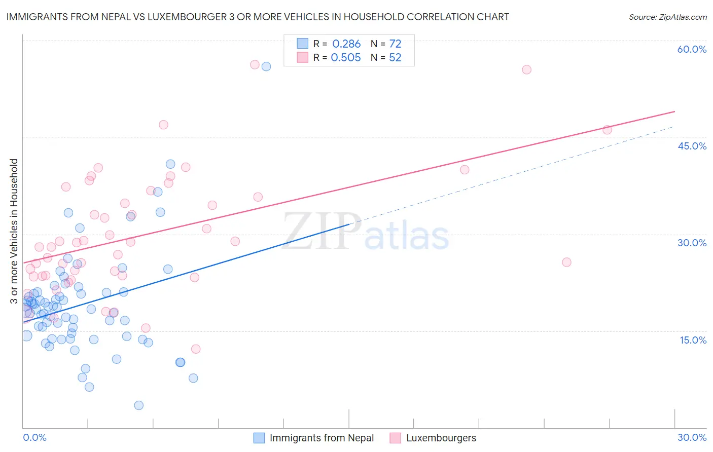 Immigrants from Nepal vs Luxembourger 3 or more Vehicles in Household