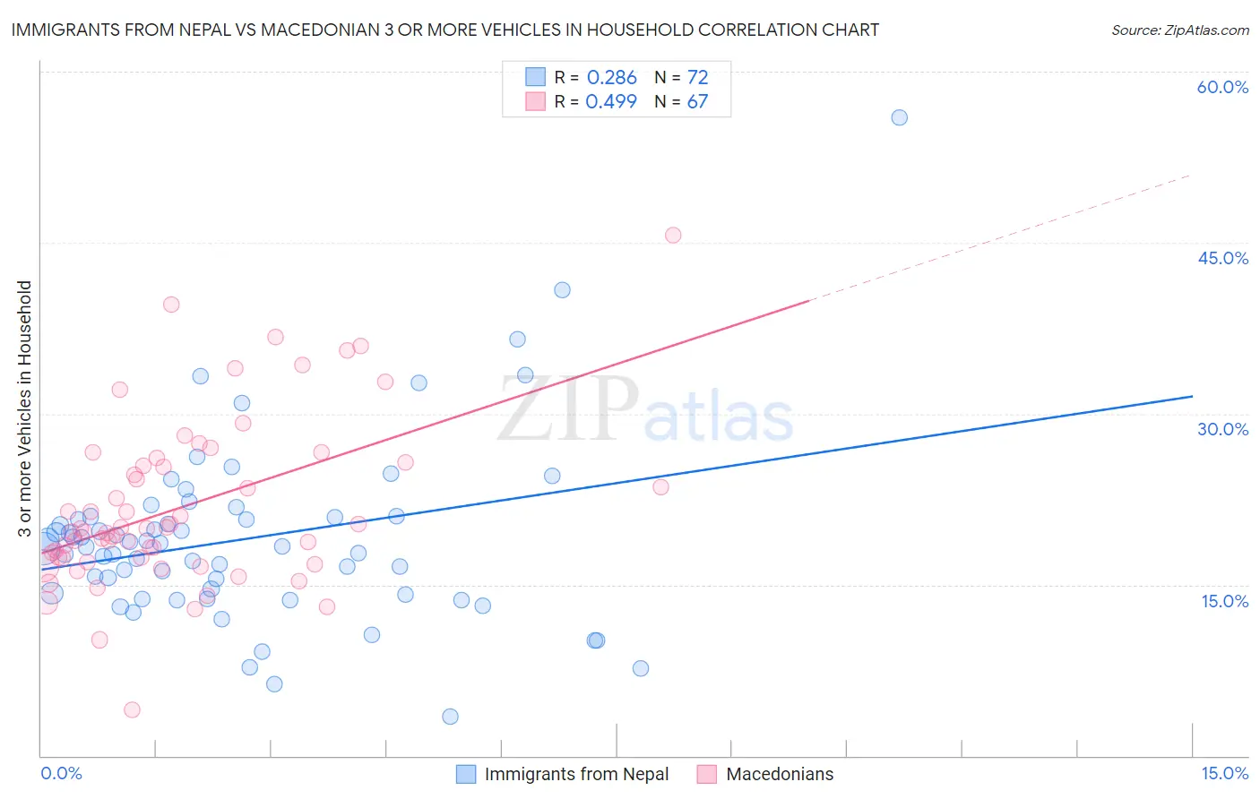 Immigrants from Nepal vs Macedonian 3 or more Vehicles in Household