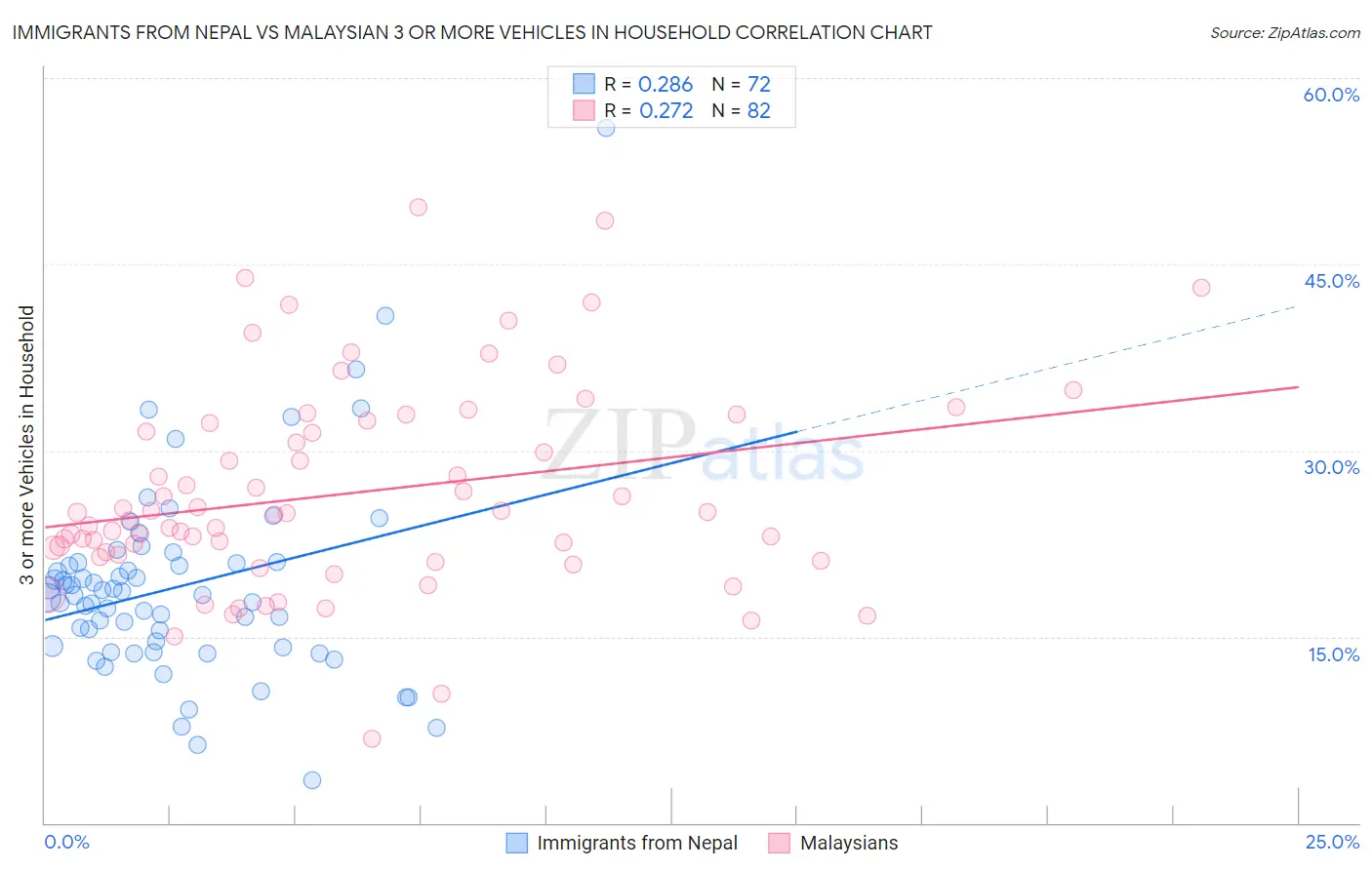Immigrants from Nepal vs Malaysian 3 or more Vehicles in Household