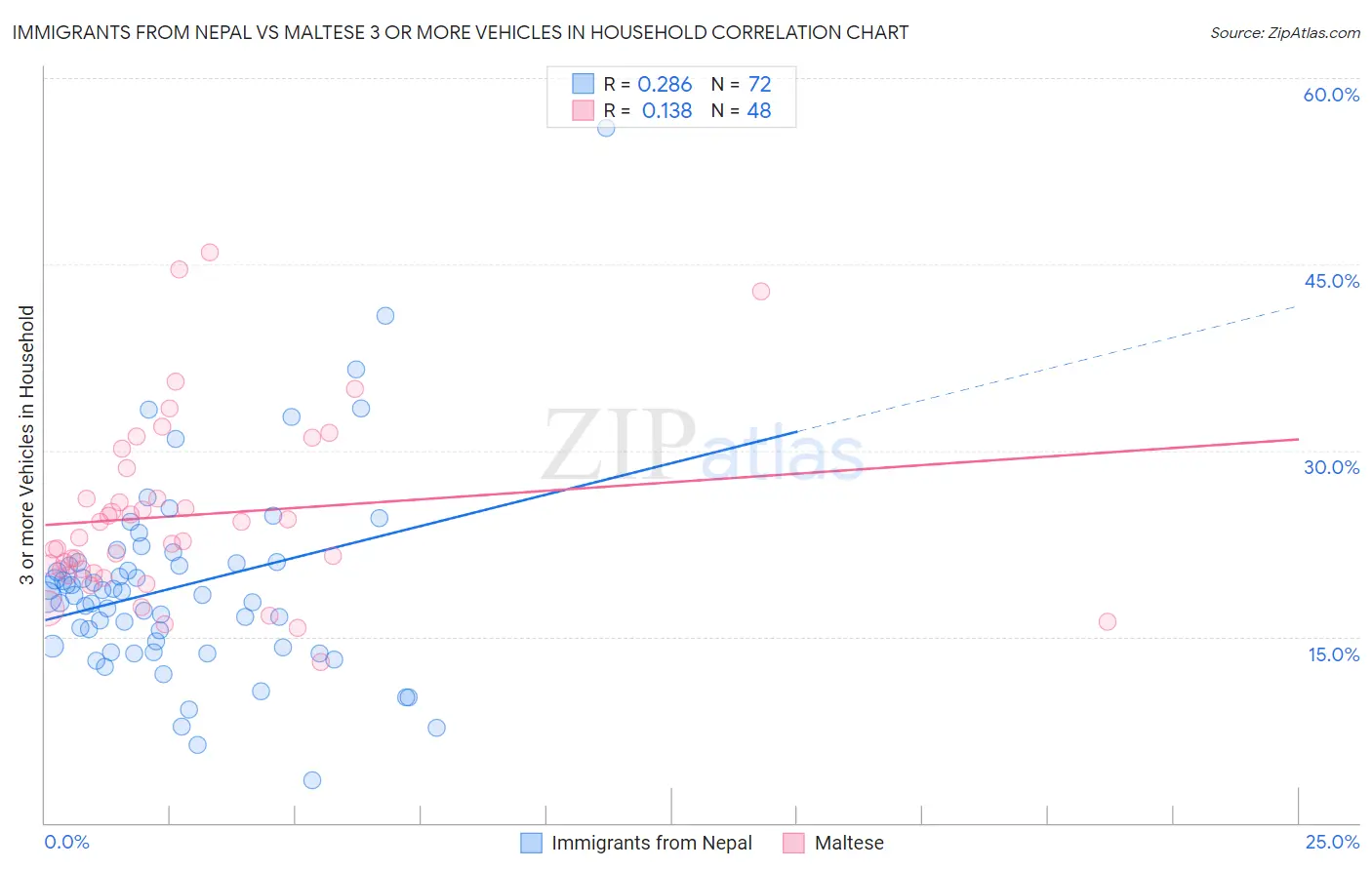 Immigrants from Nepal vs Maltese 3 or more Vehicles in Household