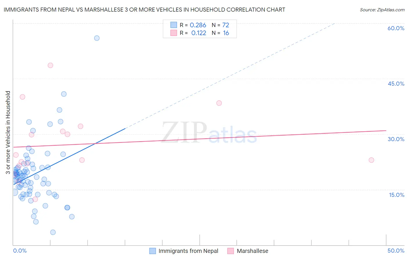 Immigrants from Nepal vs Marshallese 3 or more Vehicles in Household