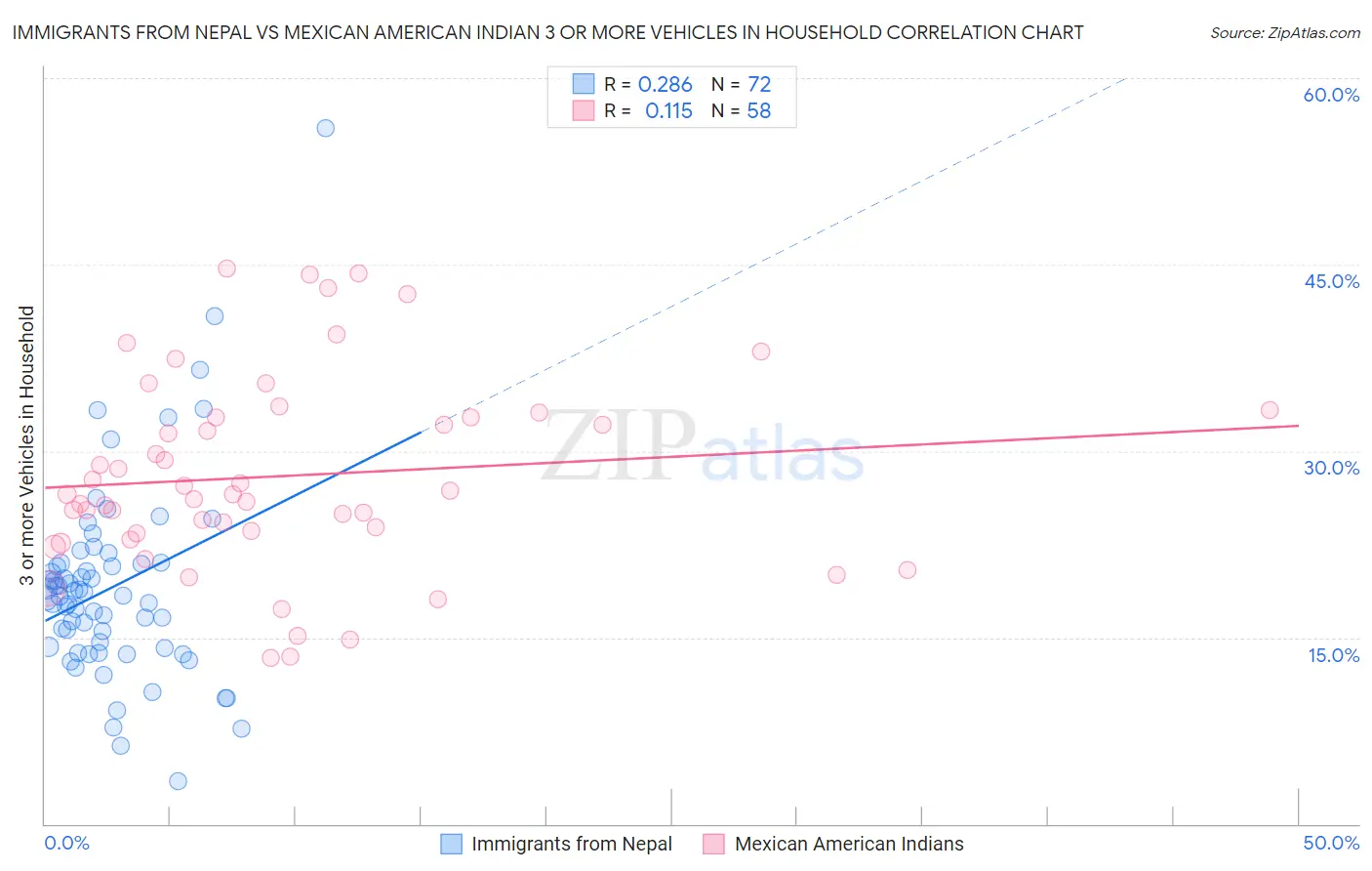 Immigrants from Nepal vs Mexican American Indian 3 or more Vehicles in Household