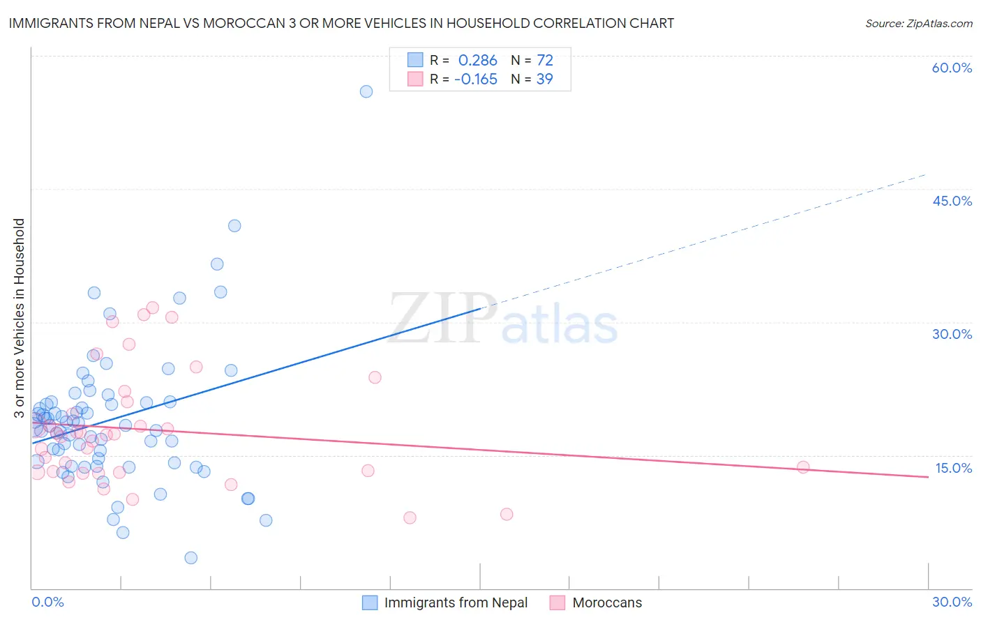 Immigrants from Nepal vs Moroccan 3 or more Vehicles in Household