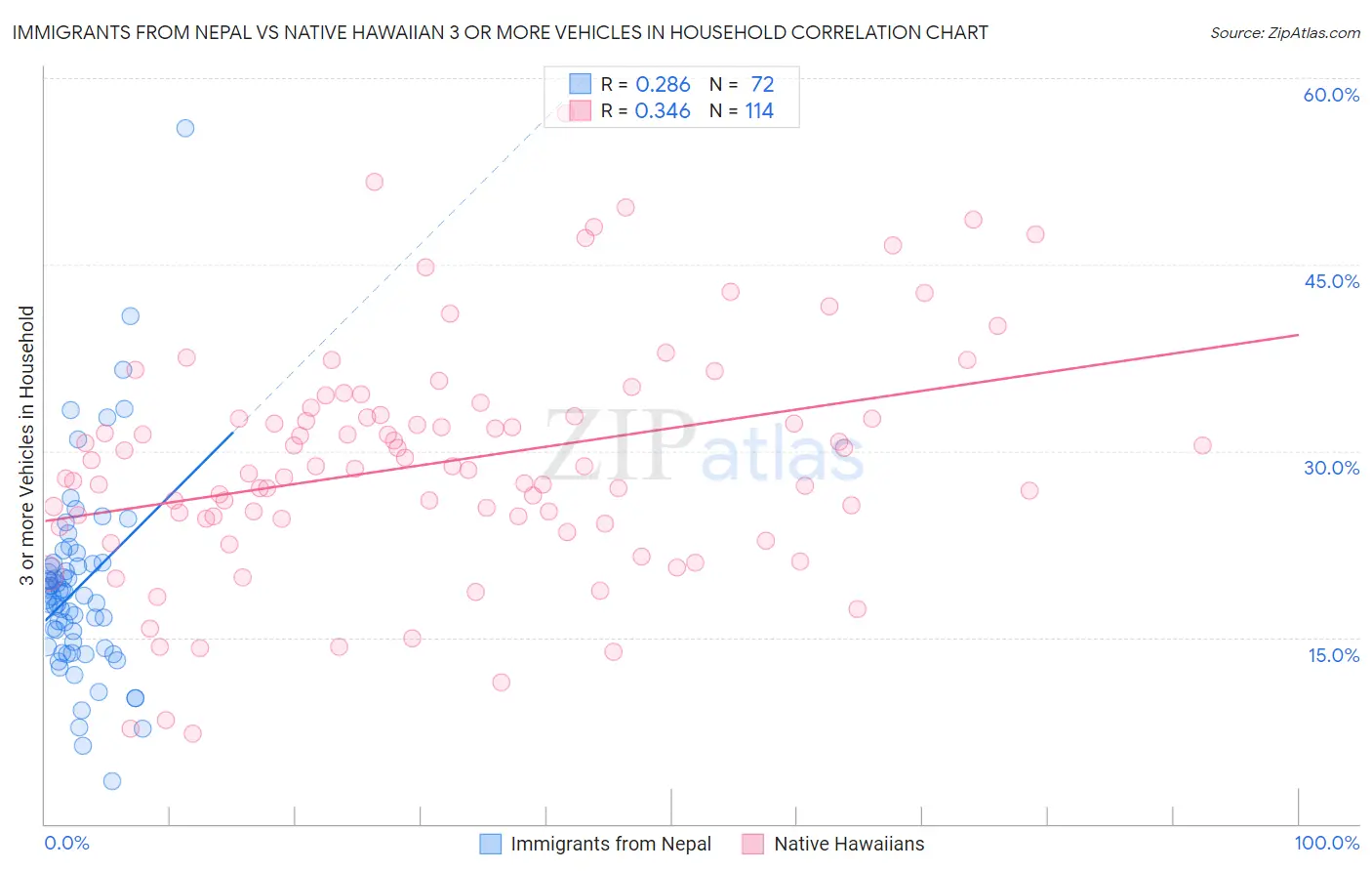 Immigrants from Nepal vs Native Hawaiian 3 or more Vehicles in Household