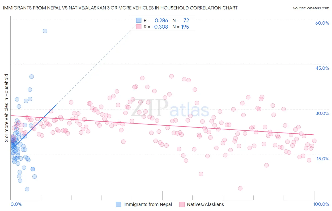 Immigrants from Nepal vs Native/Alaskan 3 or more Vehicles in Household