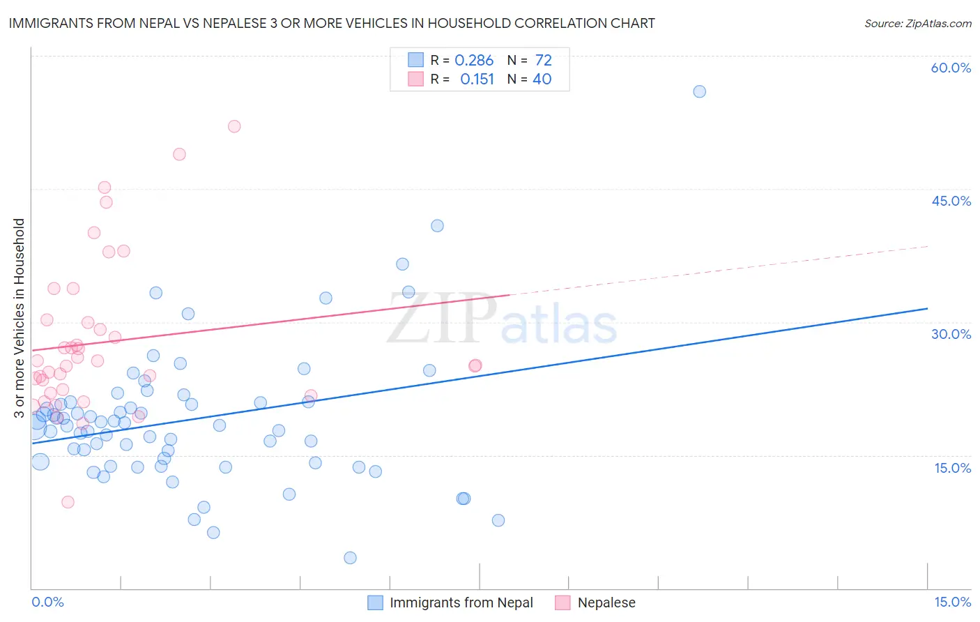 Immigrants from Nepal vs Nepalese 3 or more Vehicles in Household