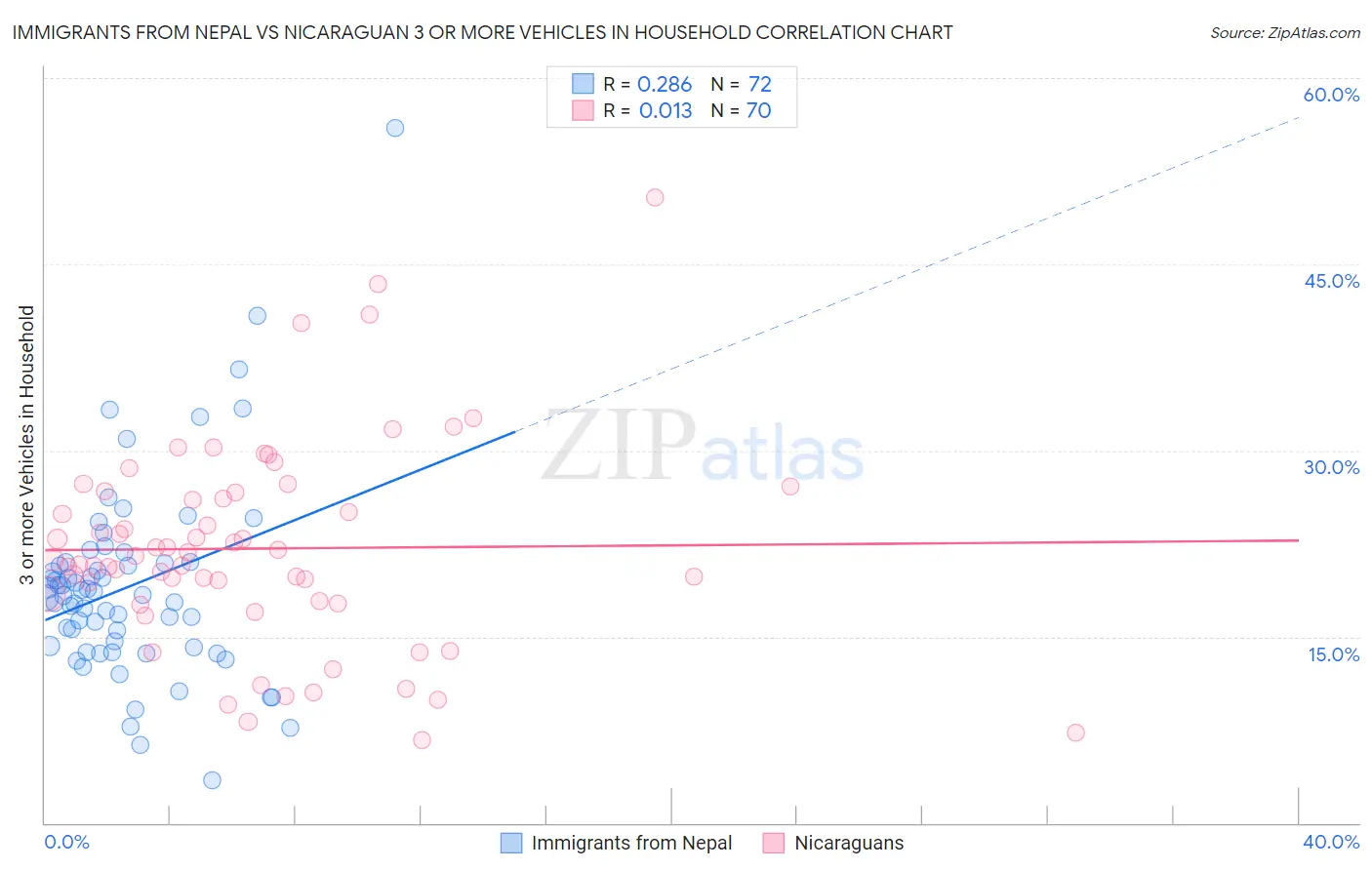 Immigrants from Nepal vs Nicaraguan 3 or more Vehicles in Household