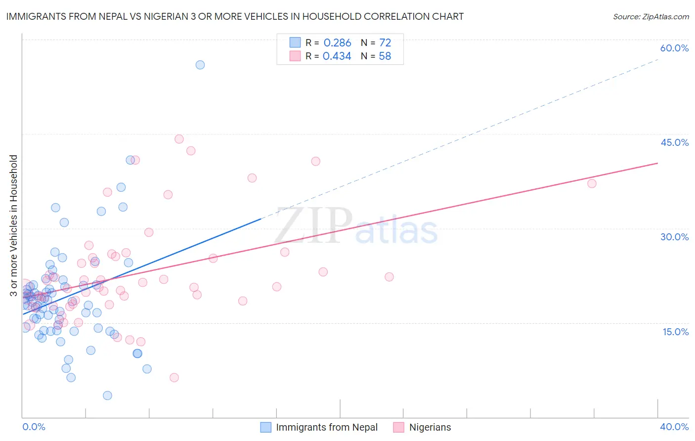 Immigrants from Nepal vs Nigerian 3 or more Vehicles in Household