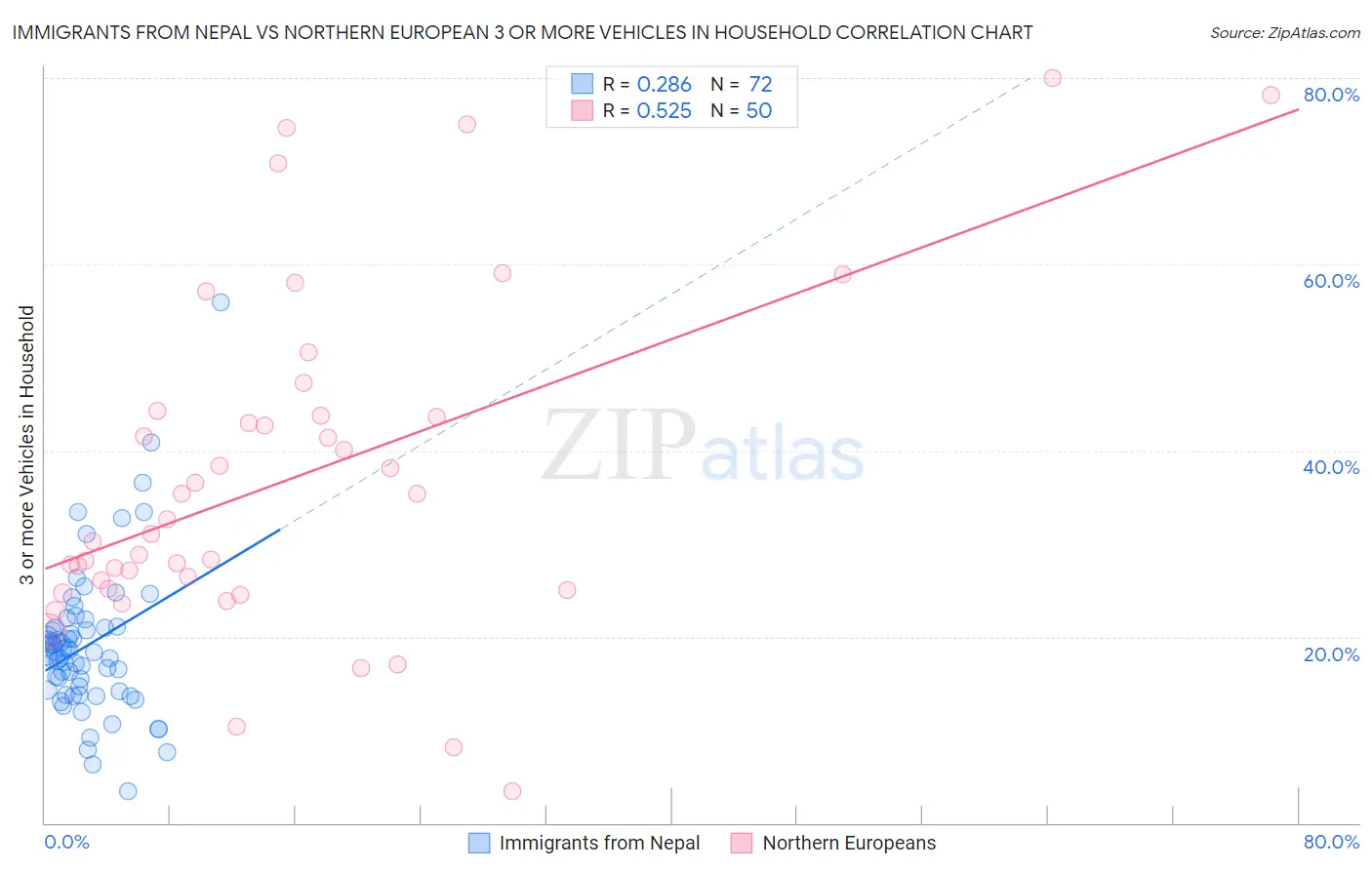 Immigrants from Nepal vs Northern European 3 or more Vehicles in Household