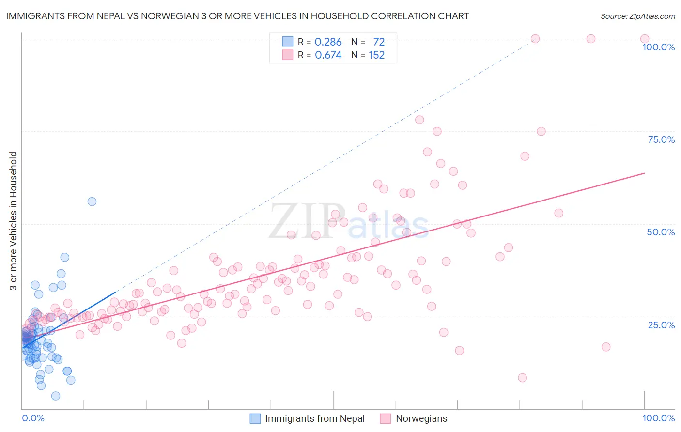 Immigrants from Nepal vs Norwegian 3 or more Vehicles in Household