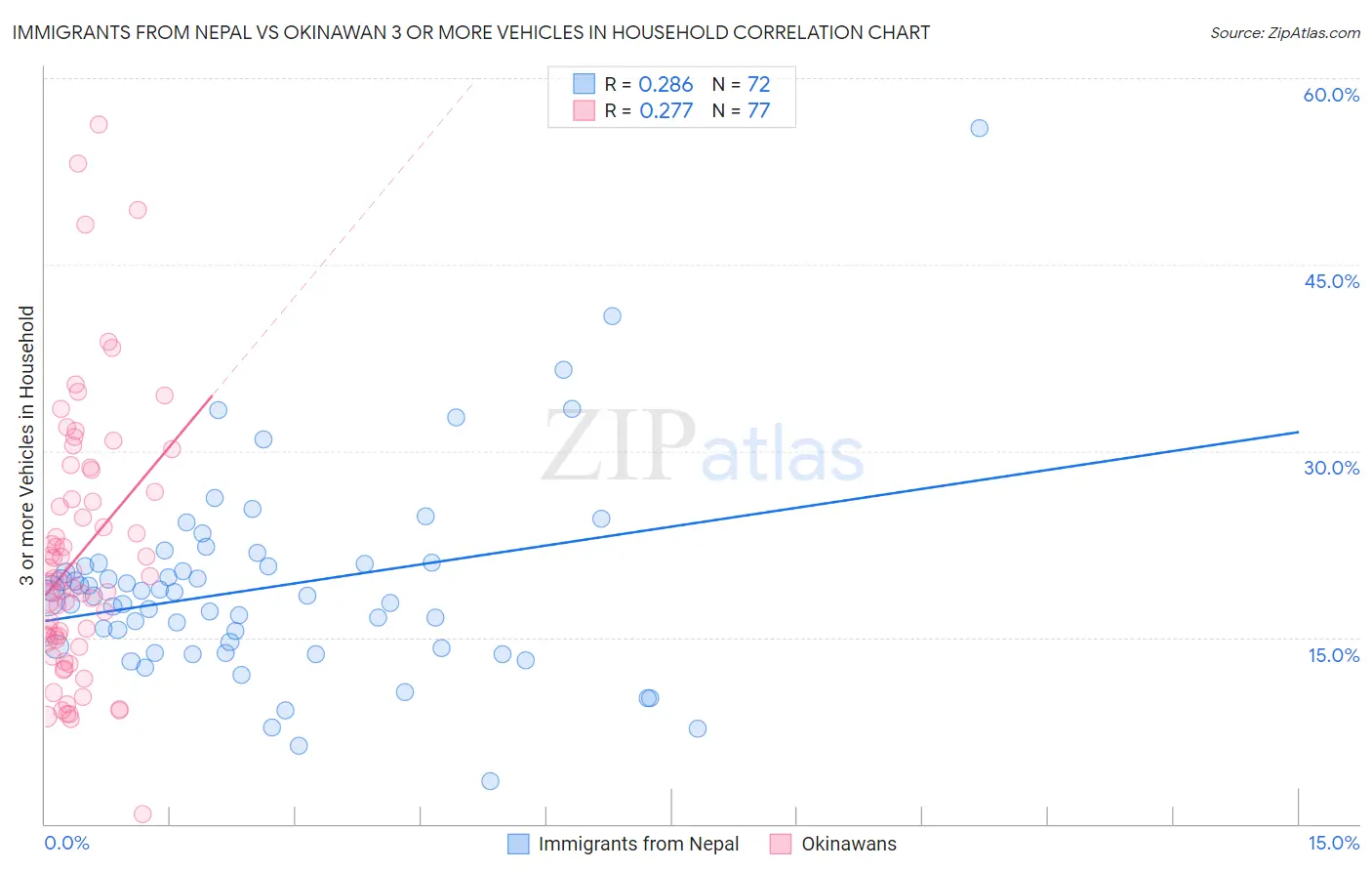 Immigrants from Nepal vs Okinawan 3 or more Vehicles in Household