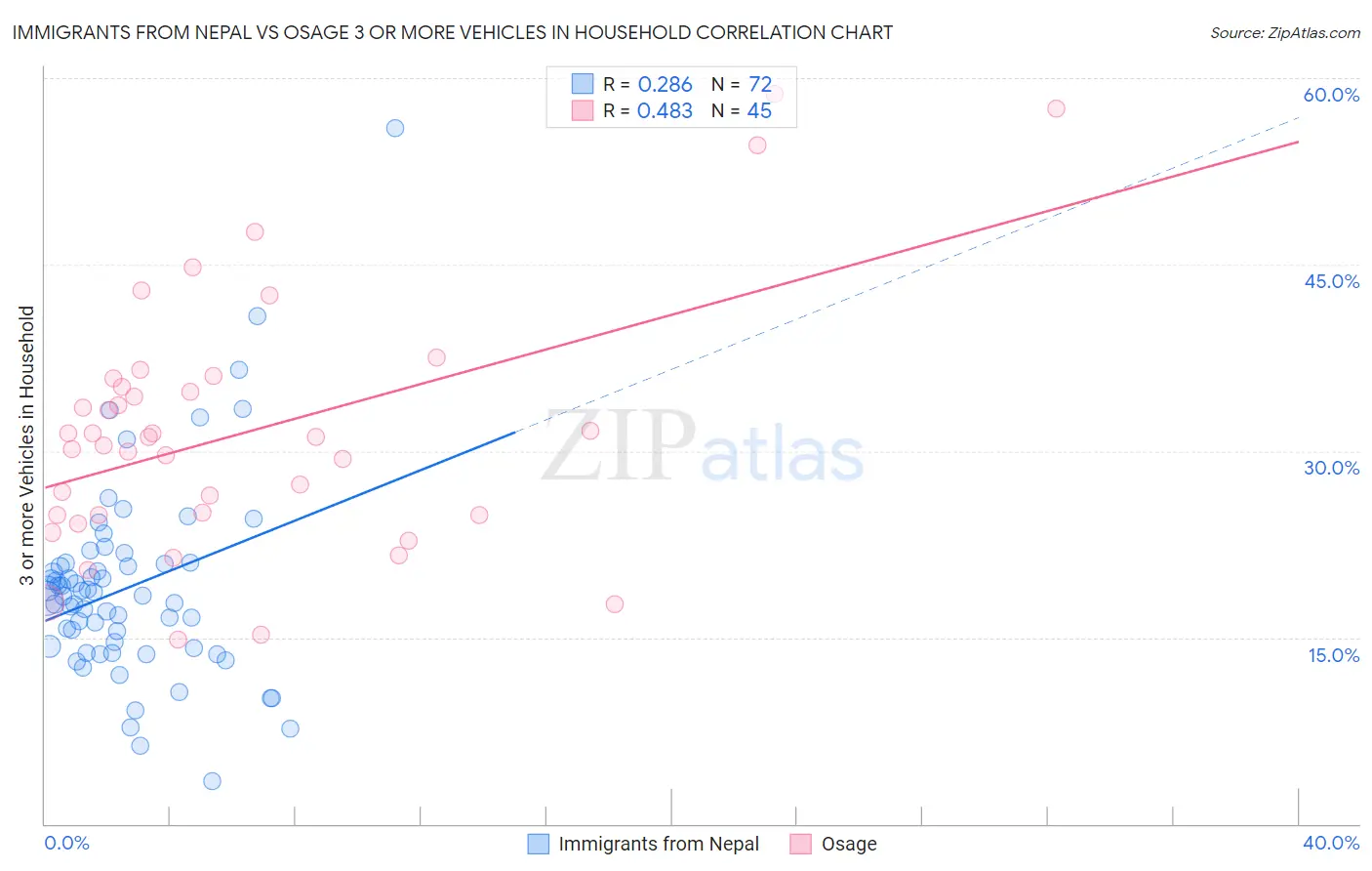 Immigrants from Nepal vs Osage 3 or more Vehicles in Household