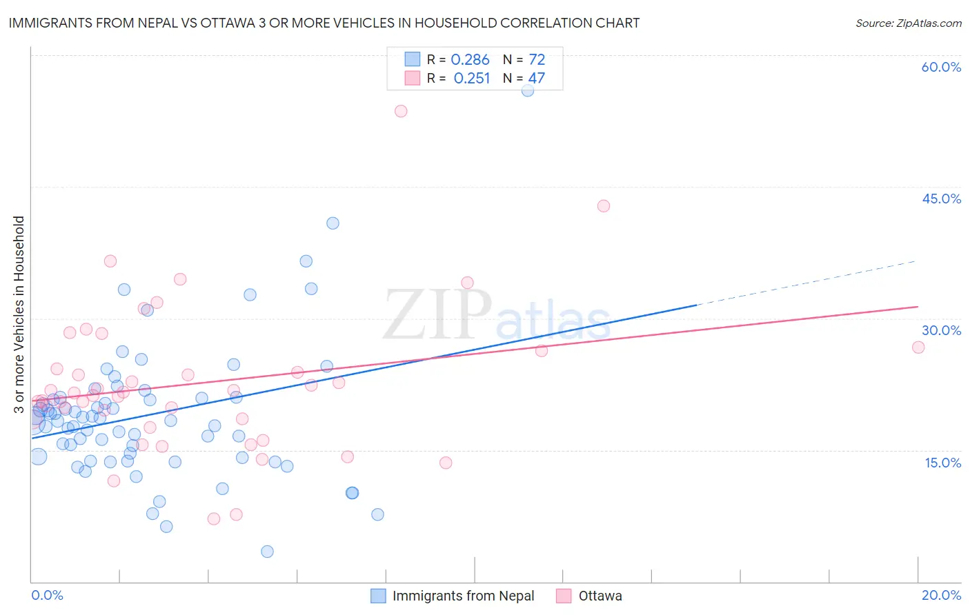 Immigrants from Nepal vs Ottawa 3 or more Vehicles in Household