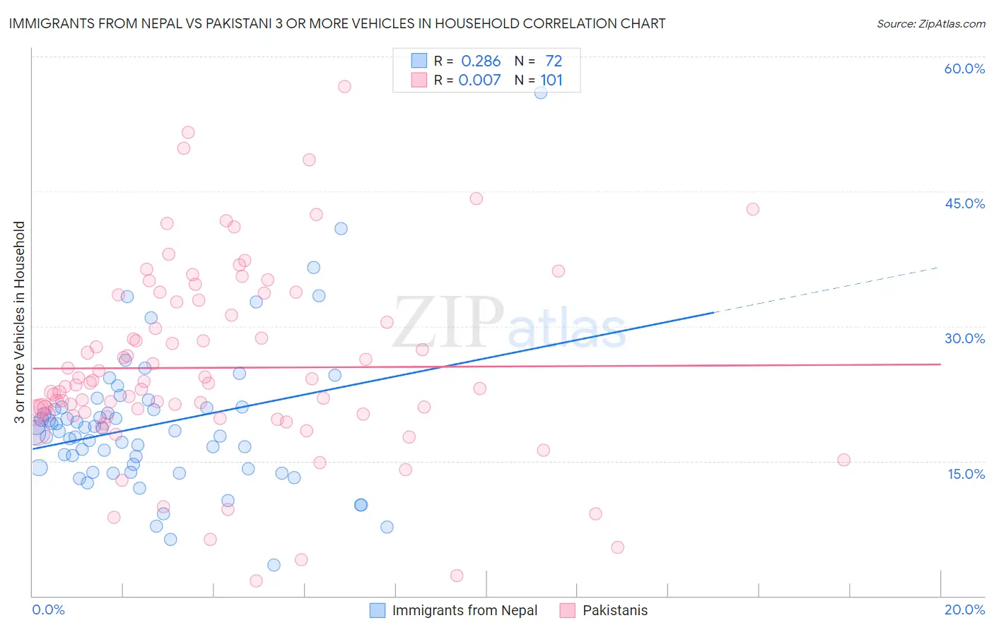 Immigrants from Nepal vs Pakistani 3 or more Vehicles in Household